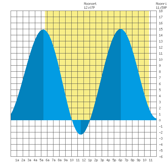 Port Chatham tide chart for Thursday, July 25, 2024