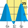 Port Chatham tide chart for Thursday, July 25, 2024