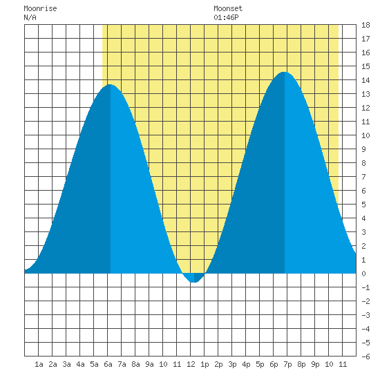 Port Chatham tide chart for Friday, July 26, 2024