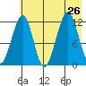 Port Chatham tide chart for Friday, July 26, 2024