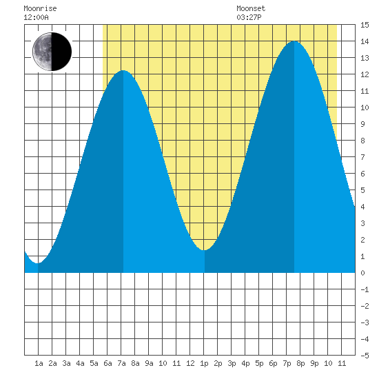 Port Chatham tide chart for Saturday, July 27, 2024