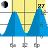 Port Chatham tide chart for Saturday, July 27, 2024