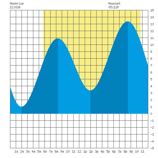 Port Chatham tide chart for Sunday, July 28, 2024