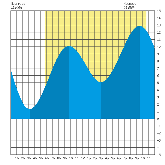 Port Chatham tide chart for Monday, July 29, 2024