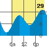 Port Chatham tide chart for Monday, July 29, 2024