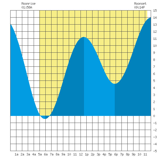 Port Chatham tide chart for Tuesday, July 2, 2024