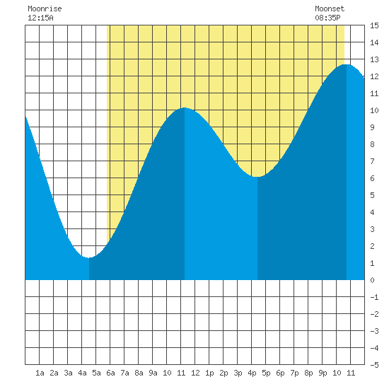 Port Chatham tide chart for Tuesday, July 30, 2024