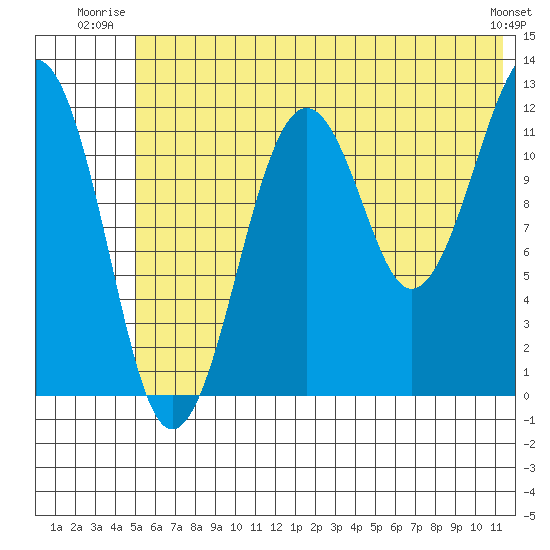 Port Chatham tide chart for Wednesday, July 3, 2024