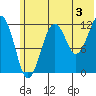 Port Chatham tide chart for Wednesday, July 3, 2024
