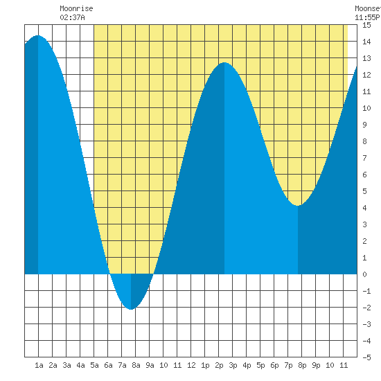 Port Chatham tide chart for Thursday, July 4, 2024
