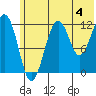 Port Chatham tide chart for Thursday, July 4, 2024