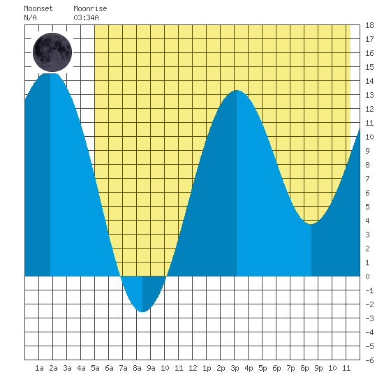 Port Chatham tide chart for Friday, July 5, 2024