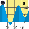 Port Chatham tide chart for Friday, July 5, 2024