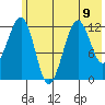 Port Chatham tide chart for Tuesday, July 9, 2024
