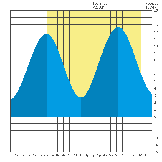 Port Chatham tide chart for Saturday, August 10, 2024