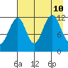 Port Chatham tide chart for Saturday, August 10, 2024