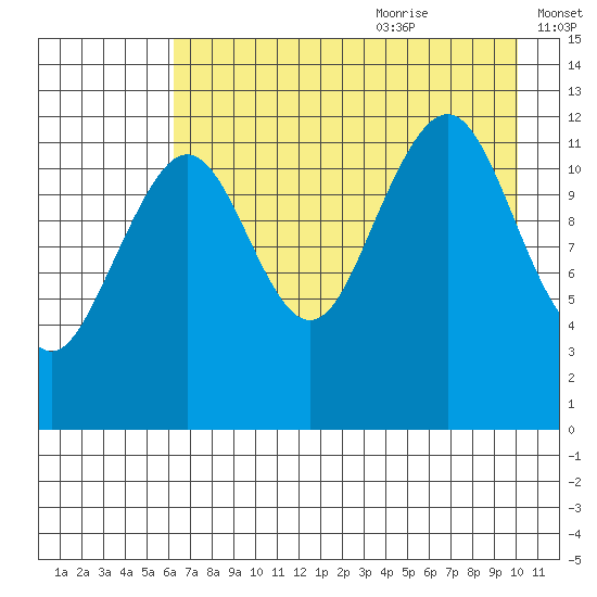 Port Chatham tide chart for Sunday, August 11, 2024