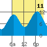 Port Chatham tide chart for Sunday, August 11, 2024