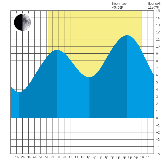 Port Chatham tide chart for Monday, August 12, 2024