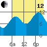 Port Chatham tide chart for Monday, August 12, 2024