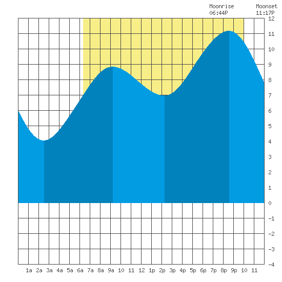 Port Chatham tide chart for Tuesday, August 13, 2024