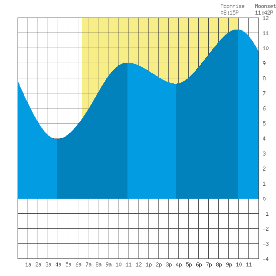 Port Chatham tide chart for Wednesday, August 14, 2024