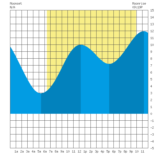 Port Chatham tide chart for Thursday, August 15, 2024
