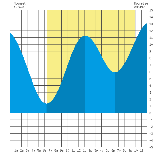Port Chatham tide chart for Friday, August 16, 2024