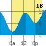 Port Chatham tide chart for Friday, August 16, 2024