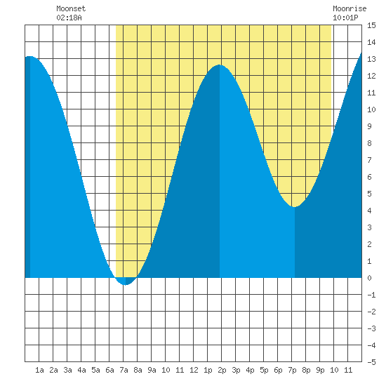 Port Chatham tide chart for Saturday, August 17, 2024