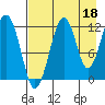 Port Chatham tide chart for Sunday, August 18, 2024