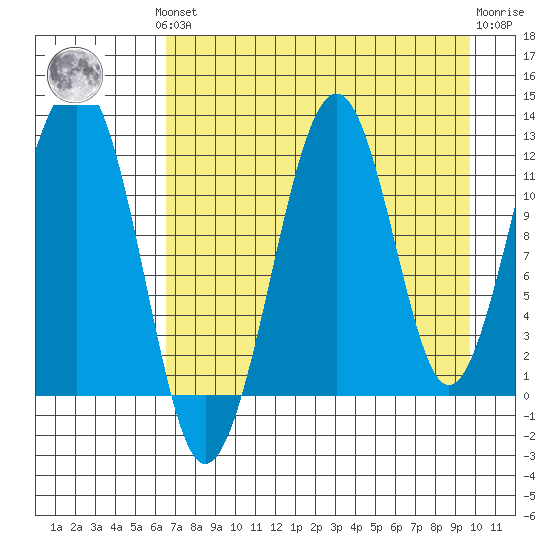 Port Chatham tide chart for Monday, August 19, 2024