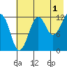 Port Chatham tide chart for Thursday, August 1, 2024
