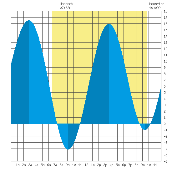 Port Chatham tide chart for Tuesday, August 20, 2024
