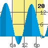 Port Chatham tide chart for Tuesday, August 20, 2024