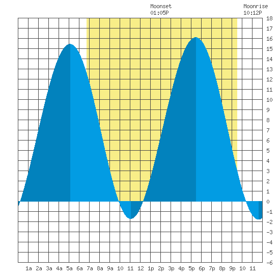 Port Chatham tide chart for Friday, August 23, 2024