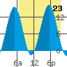 Port Chatham tide chart for Friday, August 23, 2024