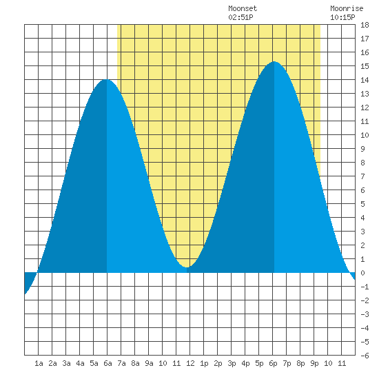Port Chatham tide chart for Saturday, August 24, 2024