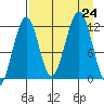 Port Chatham tide chart for Saturday, August 24, 2024