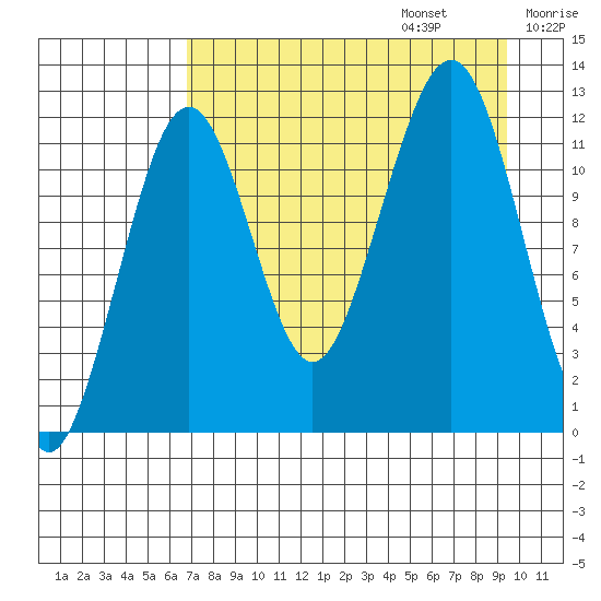 Port Chatham tide chart for Sunday, August 25, 2024