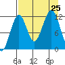 Port Chatham tide chart for Sunday, August 25, 2024