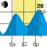 Port Chatham tide chart for Monday, August 26, 2024