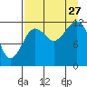 Port Chatham tide chart for Tuesday, August 27, 2024