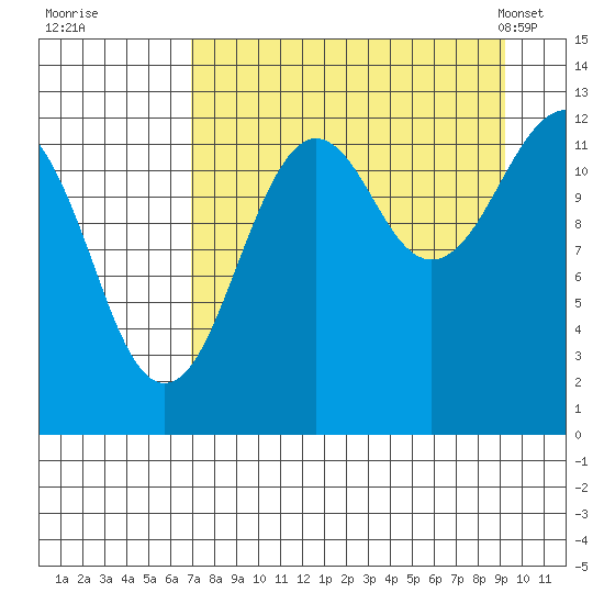 Port Chatham tide chart for Thursday, August 29, 2024