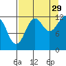 Port Chatham tide chart for Thursday, August 29, 2024
