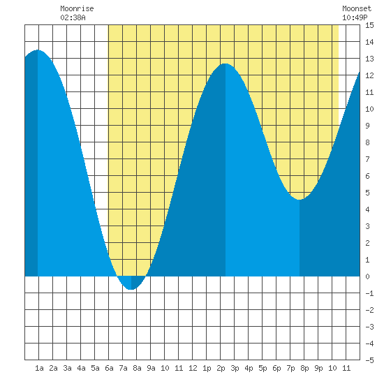 Port Chatham tide chart for Friday, August 2, 2024
