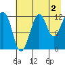 Port Chatham tide chart for Friday, August 2, 2024