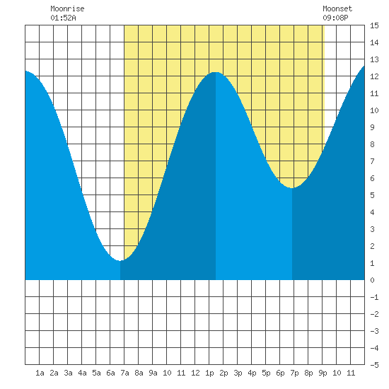Port Chatham tide chart for Friday, August 30, 2024