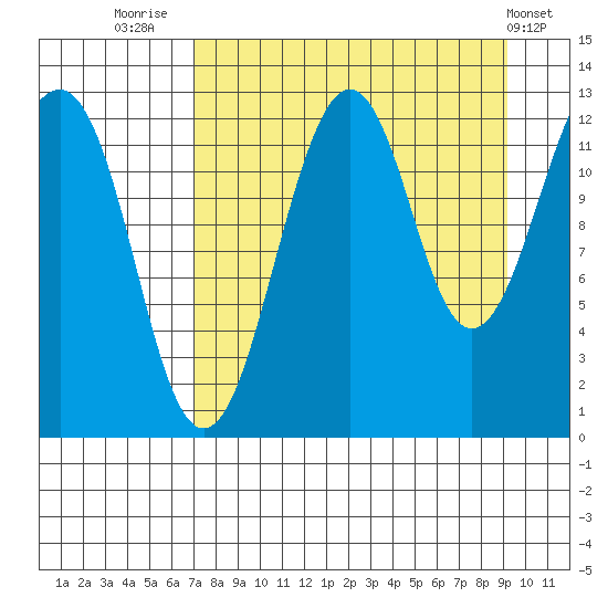 Port Chatham tide chart for Saturday, August 31, 2024