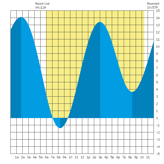Port Chatham tide chart for Saturday, August 3, 2024